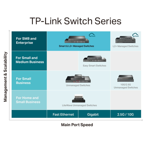 TP-LINK LAN Switch TL-SG3428MP PoE+ L3-lite/24-port/ 4xSFP