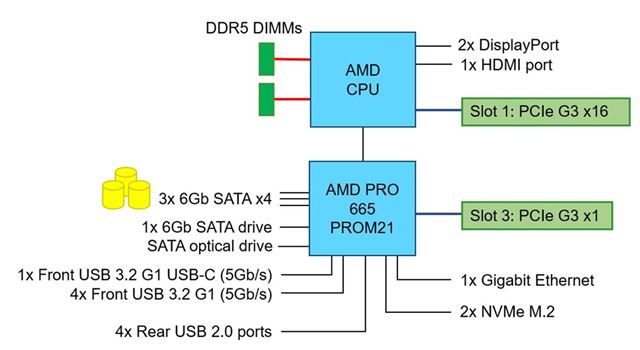 Lenovo ThinkSystem ST45 V3 Server AMD EPYC DDR5